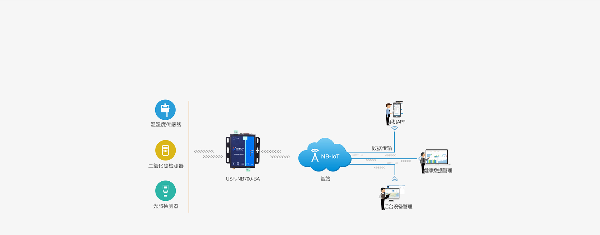 全頻段NB-IOT DTU的農業聯網監測