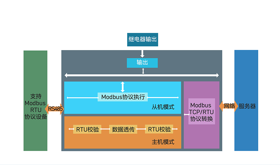 16路網絡IO控制器的功能結構