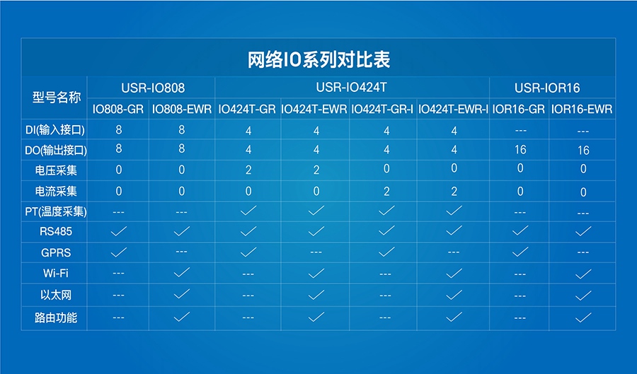 16路網絡IO控制器的網絡IO系列對比表