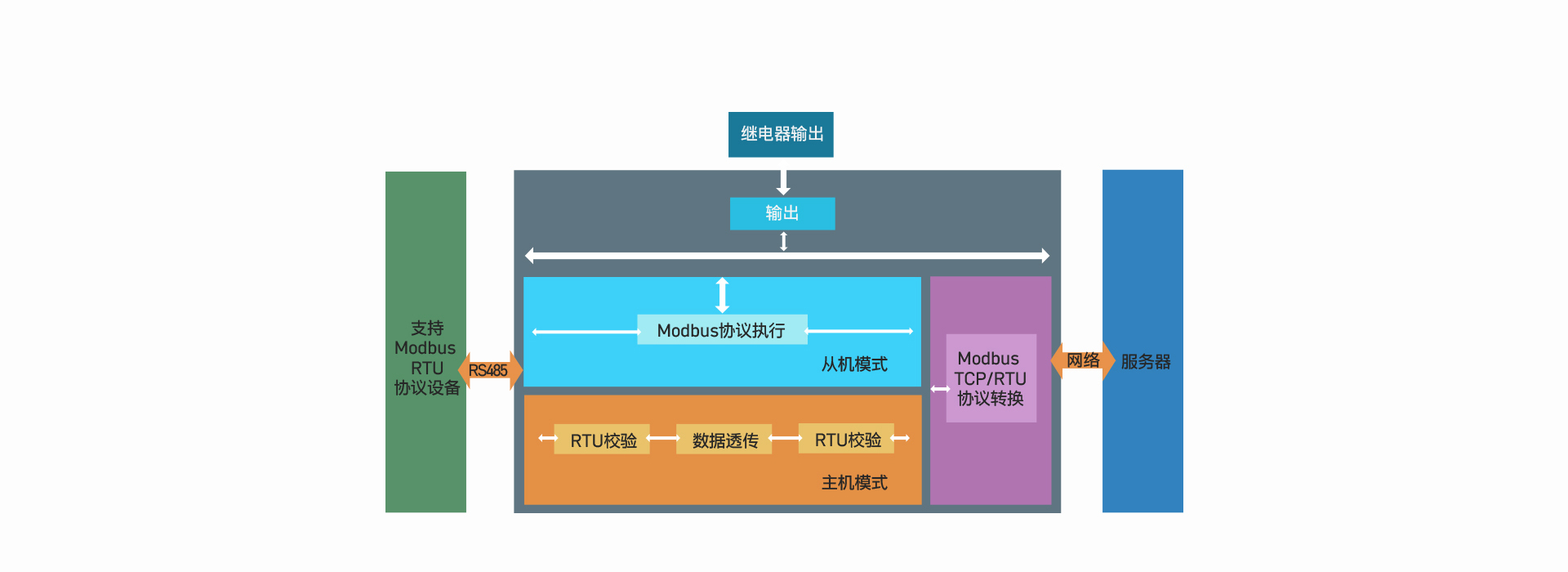 16路網絡IO控制器的功能結構