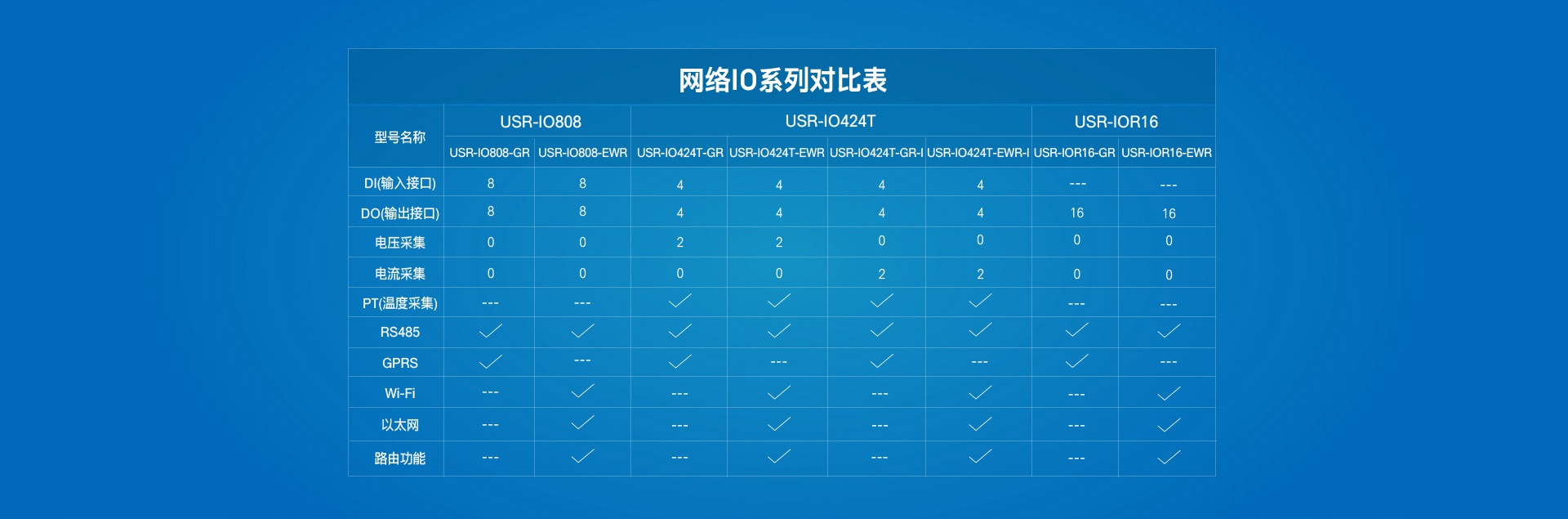 16路網絡IO控制器的網絡IO系列對比表