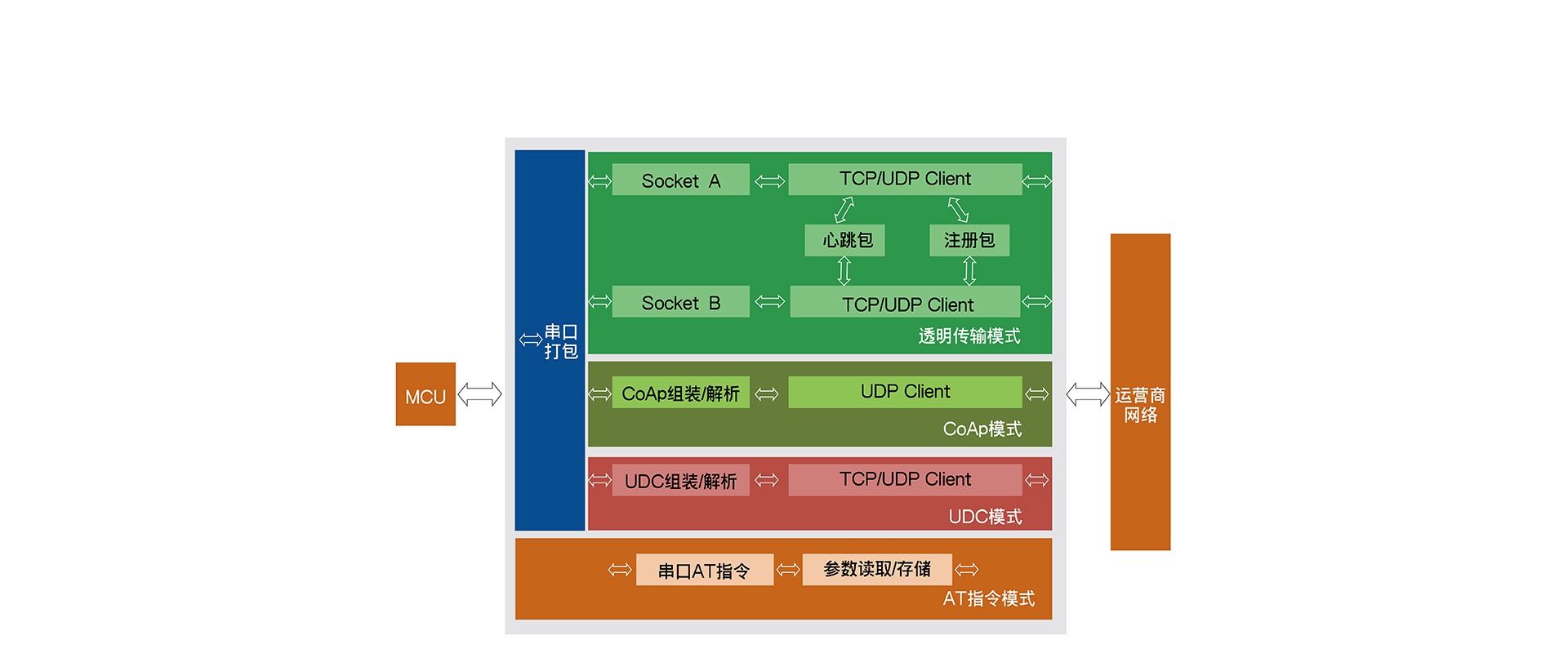 全頻段NB-IOT DTU的功能結構