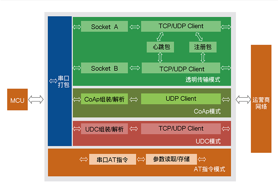 全頻段NB-IOT DTU與GPRS DTU功能結構 全頻段NB-IOT DTU與GPRS DTU功能結構
