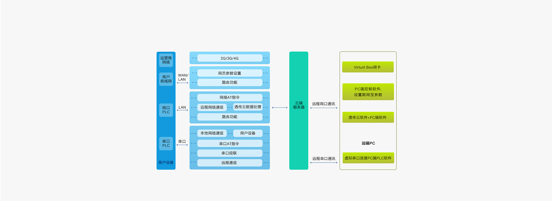 雙網口PLC云網關功能結構圖