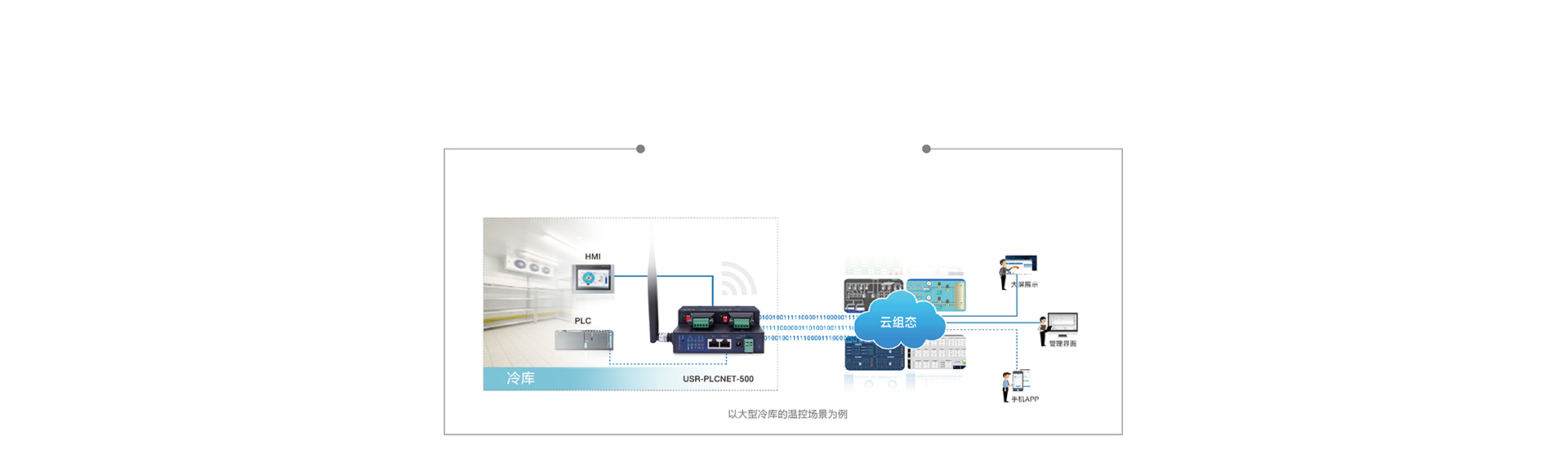 雙網口PLC云網關云組態和數據監測