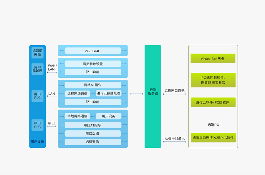 雙網口PLC云網關功能結構圖