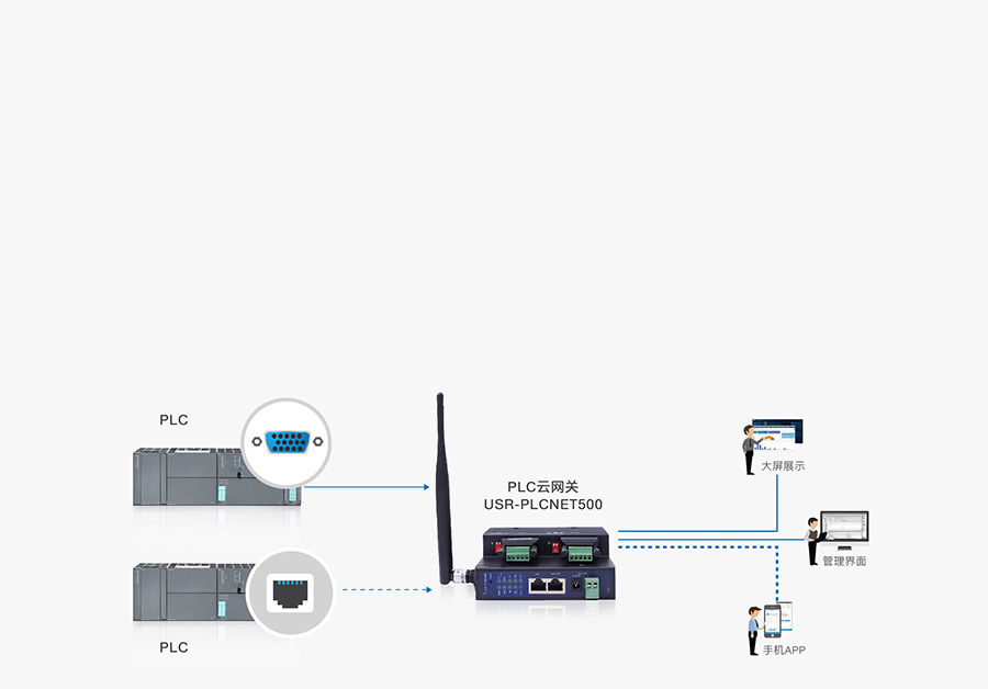 雙網口PLC云網關基本功能