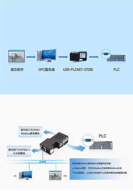 PLC浠ュお缍插崝璀拌綁鎻涘櫒鐨刼pc閫氶亾鍜屽涓荤珯閫氳▕