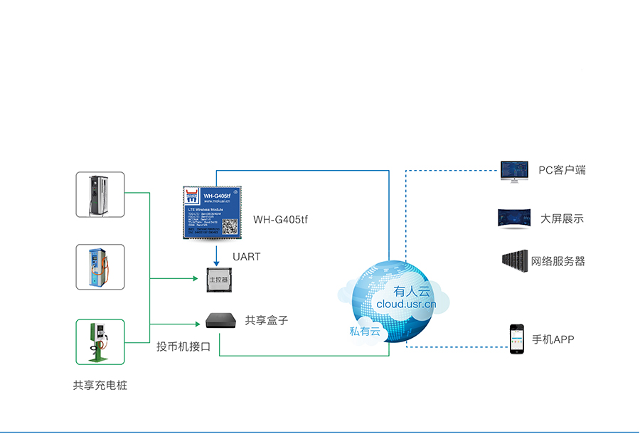 全網(wǎng)通4G透?jìng)髂K5模13頻 _串口轉(zhuǎn)LTE模組智能充電樁解決方案 全網(wǎng)通4G透?jìng)髂K5模13頻 _串口轉(zhuǎn)LTE模組智能充電樁解決方案