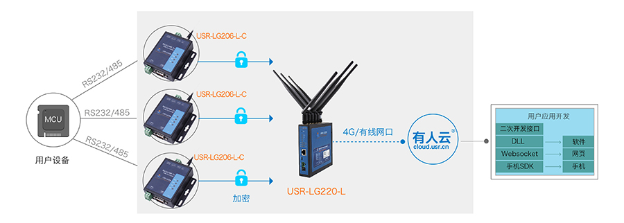 LoRa無線傳輸協議+自組網