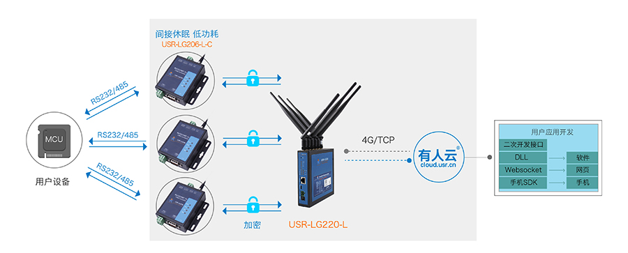 LoRa無線通訊協議的喚醒輪詢模式