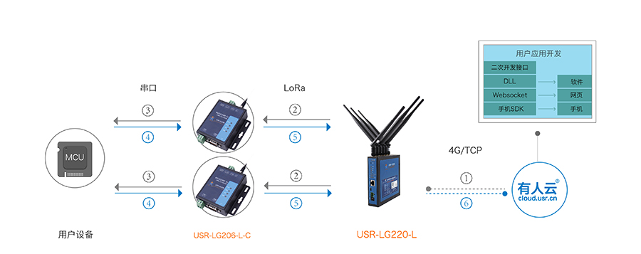 LoRa無線通訊協議的透傳模式