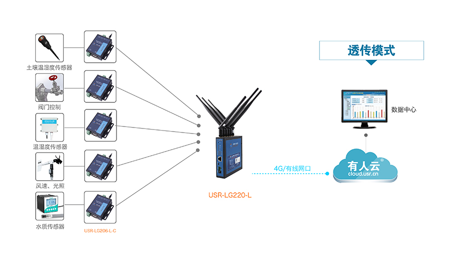 LoRa無線通訊系統的智能油田解決方案
