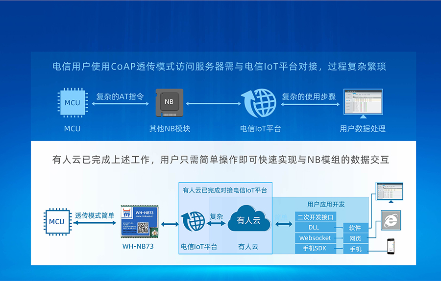 全頻段nb-iot模塊_物聯網nbiot模組有人云快速接電信IoT