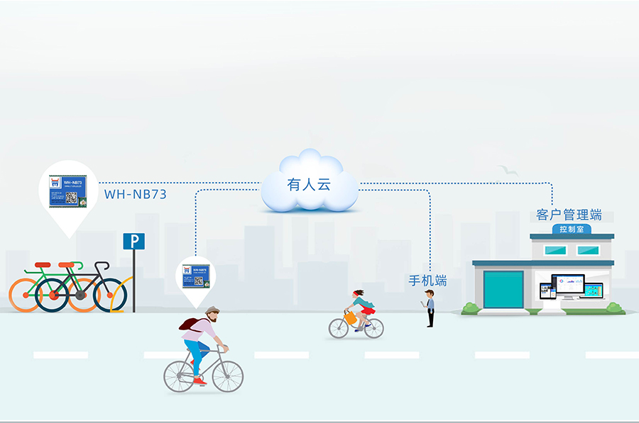 全頻段nb-iot模塊_物聯網nbiot模組共享經濟應用案例