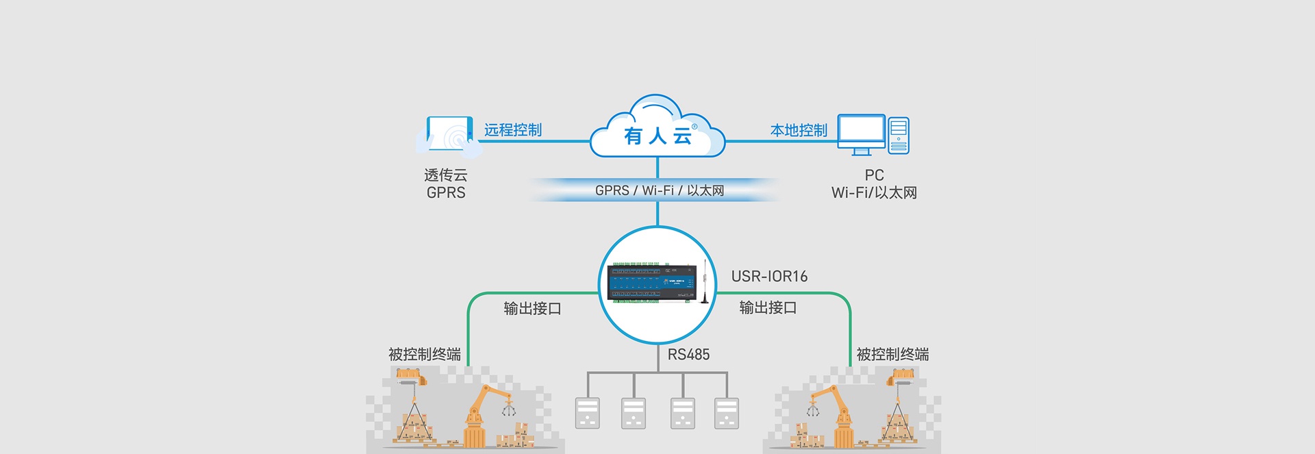 16路網絡IO控制器的基本功能