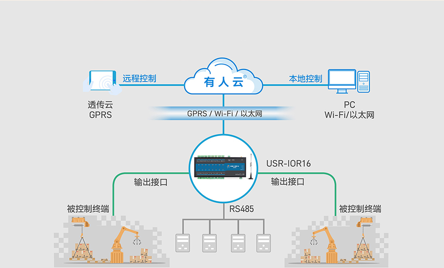 16路網絡IO控制器的基本功能
