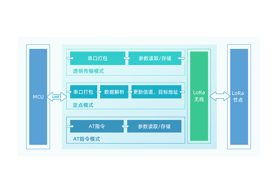 LoRa榛�(di菐n)灏�(du矛)榛�(di菐n)妯″鍔熻兘绲�(ji茅)妲�(g貌u)