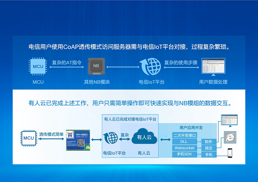 EC616芯片nbiot模塊可快速對接電信IoT EC616芯片nbiot模塊可快速對接電信IoT