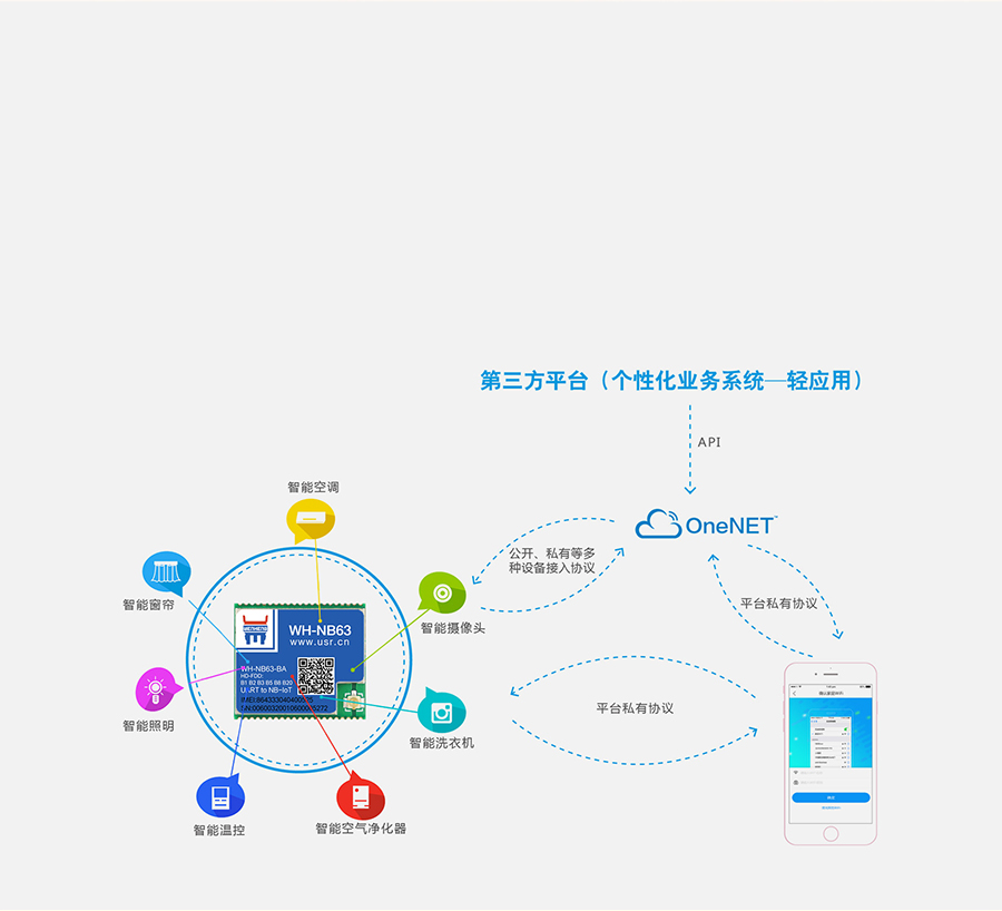 EC616芯片nbiot模塊可快速對接移動OneNET EC616芯片nbiot模塊可快速對接移動OneNET