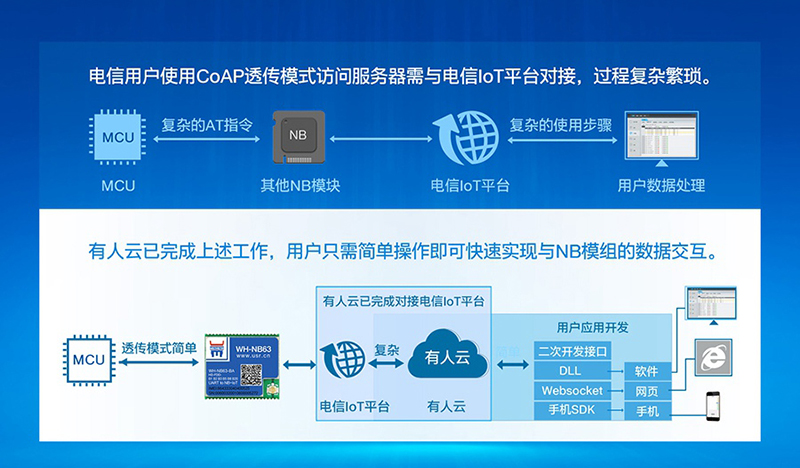 NB-IoT模塊NB63快速對(duì)接電信IoT