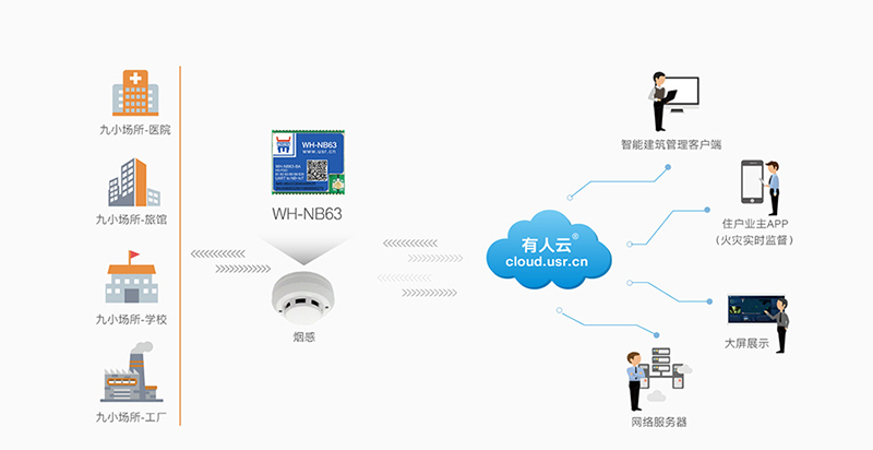 NB-IoT模塊NB63煙感報(bào)警聯(lián)網(wǎng)傳輸案例