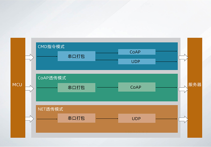 全頻段nb-iot模塊_物聯網nbiot模組工作模式