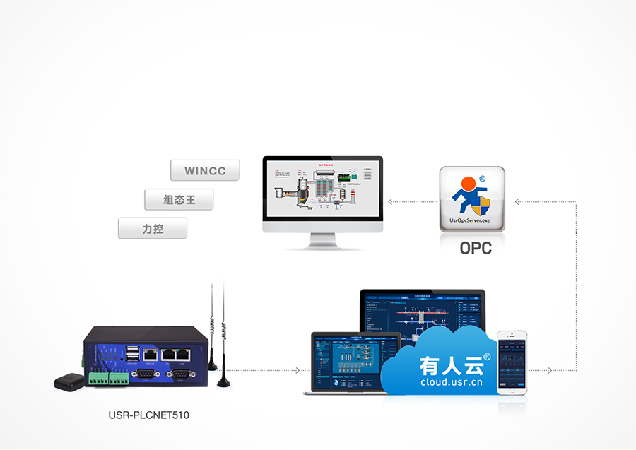 RS485/232/422轉以太網型PLC云網關支持OPC協議,實現遠程組態
