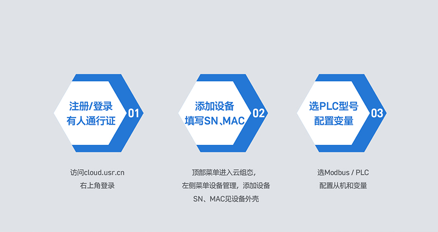 RS485/232/422轉以太網型PLC云網關三步快速上云