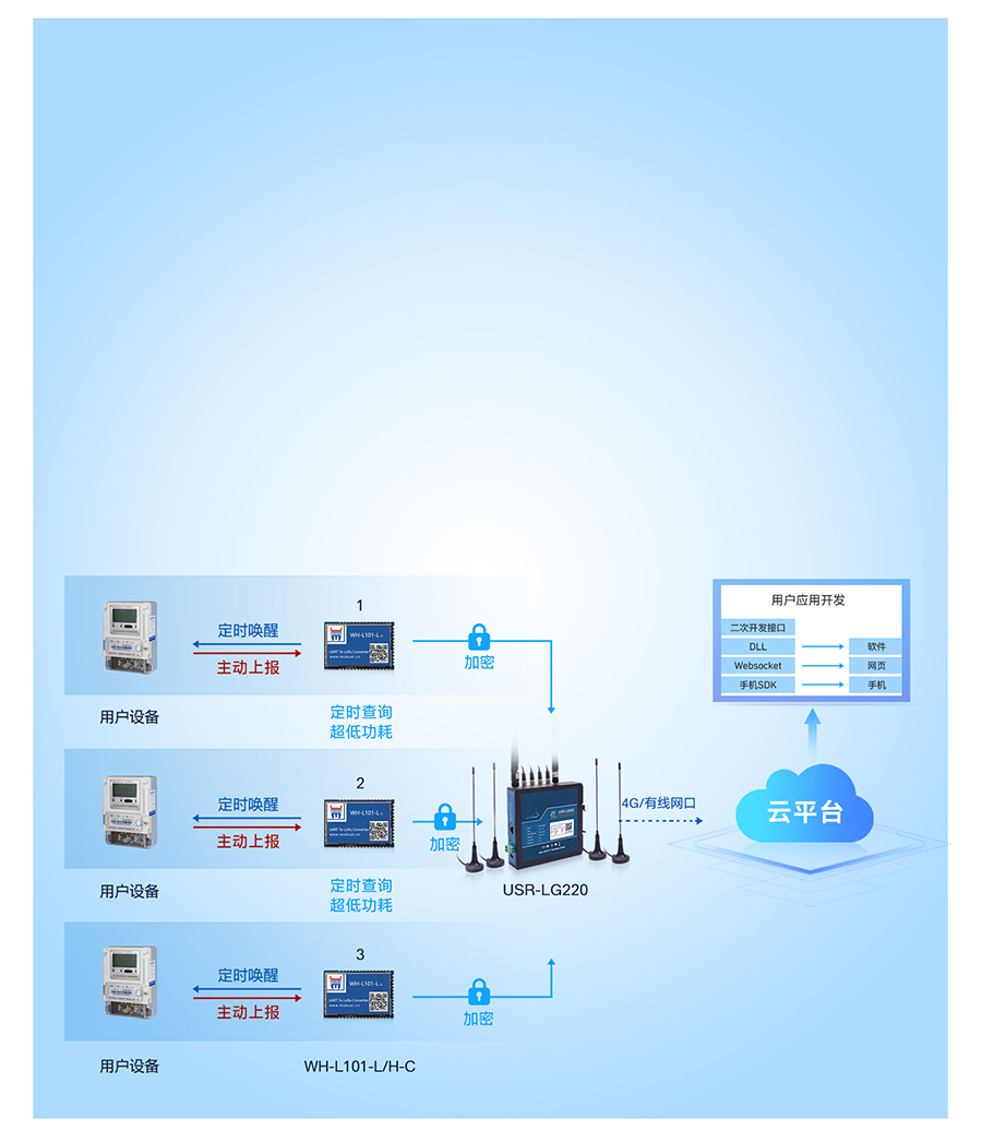 lora無線網關的節(jié)點主動上報模式