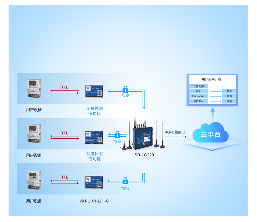 lora無線網關的工作模式2:輪詢喚醒