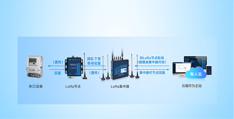 lora無線網關的云端輪詢