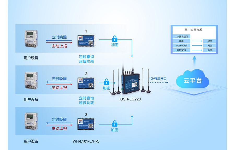LoRa無線網關：多種工作模式應用廣，時分復用干擾小