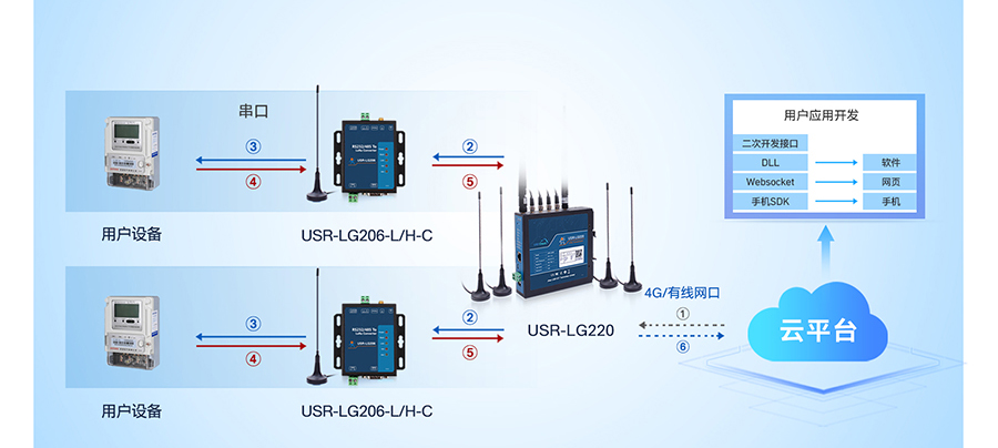 LoRa無線網關：服務器下發模式