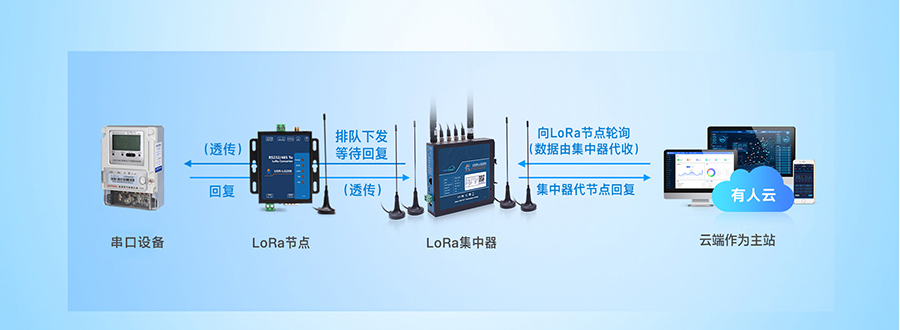 LoRa無線網關：云端輪詢