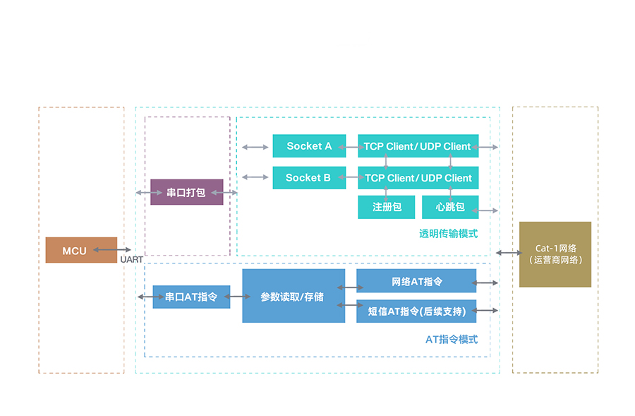 全能型cat-1模塊的功能結構 全能型cat-1模塊的功能結構