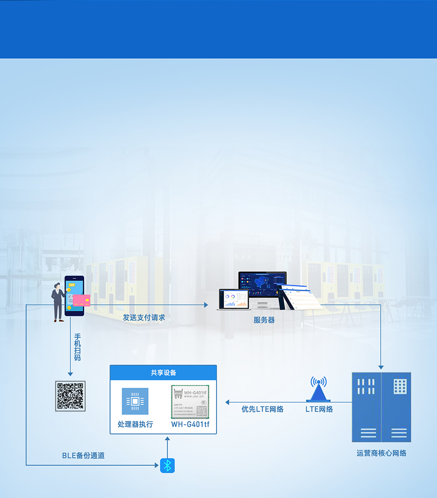 全能型cat-1模塊的共享支付終端聯網傳輸案例 全能型cat-1模塊的共享支付終端聯網傳輸案例