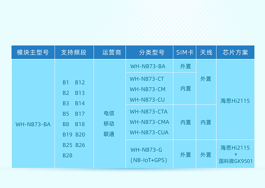 全頻段nb-iot模塊_物聯網nbiot模組選型表