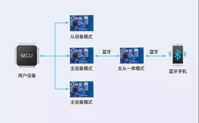 主從一體，多主多從—實現(xiàn)連接新維度