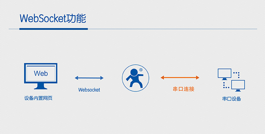 wifiģKwebsocket