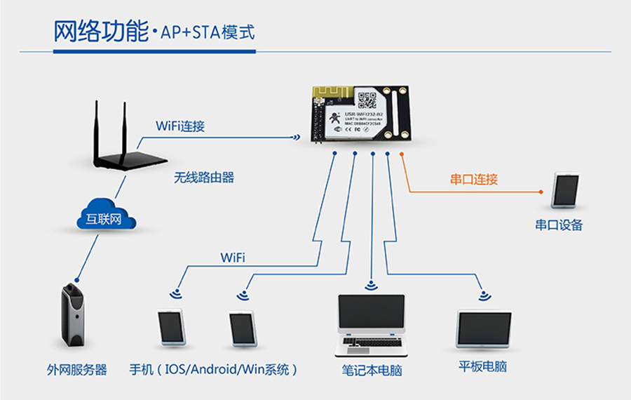 WIFIģKAP+STAģʽ