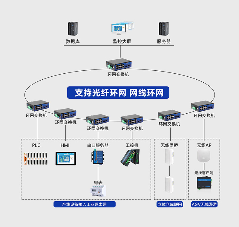 工業級交換機的環網冗余，達到通信不中斷的效果
