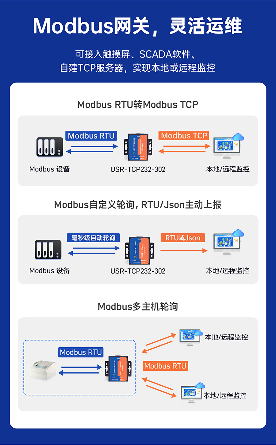 RS232δڷ ModbusWP`\S