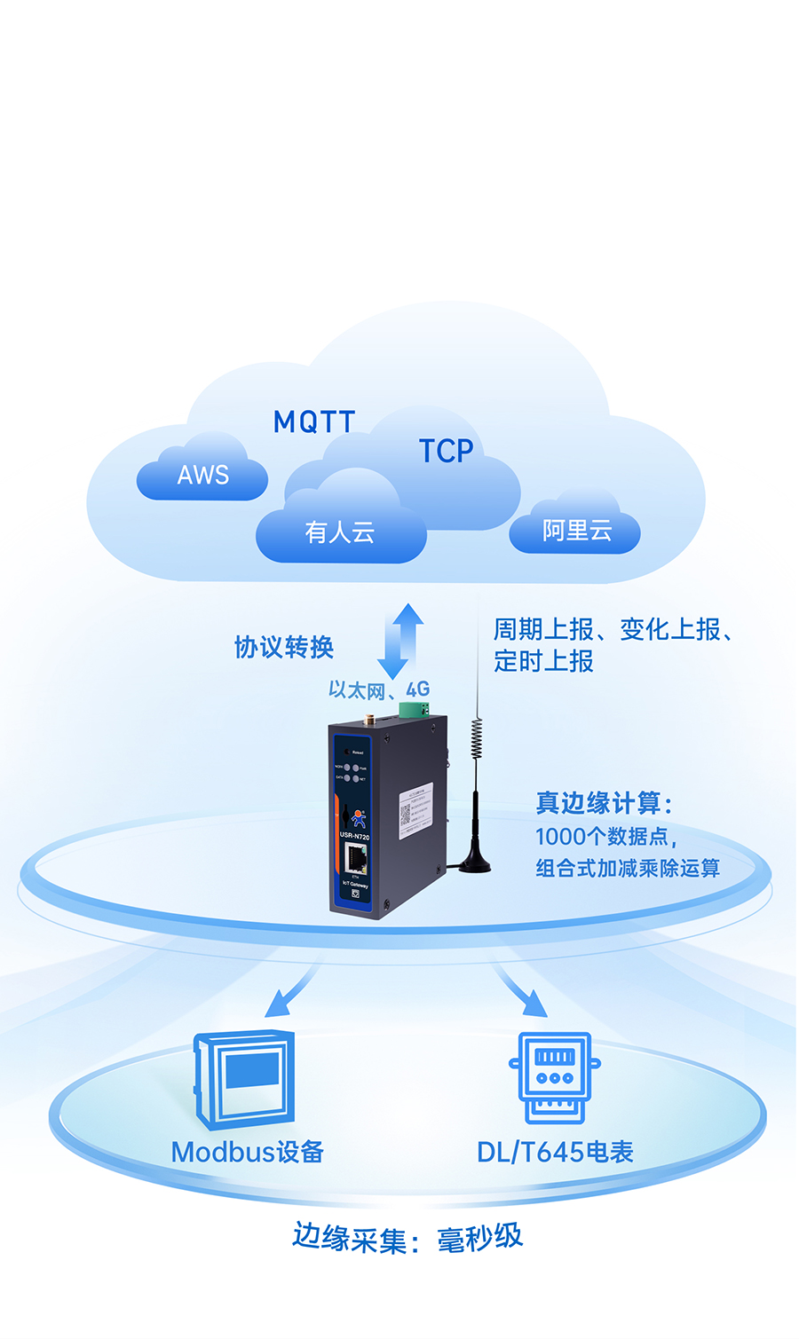邊緣數采網關的邊緣計算功能