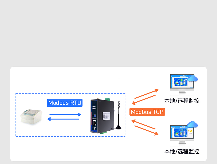 邊緣數采網關的Modbus功能