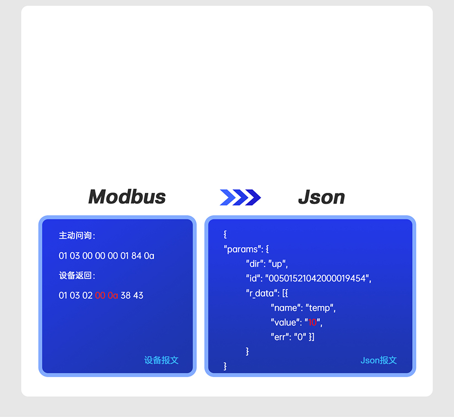 邊緣數采網關的Json組包上報
