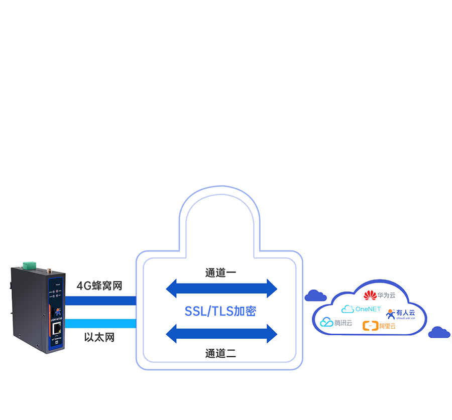 邊緣數采網關的加密上傳功能