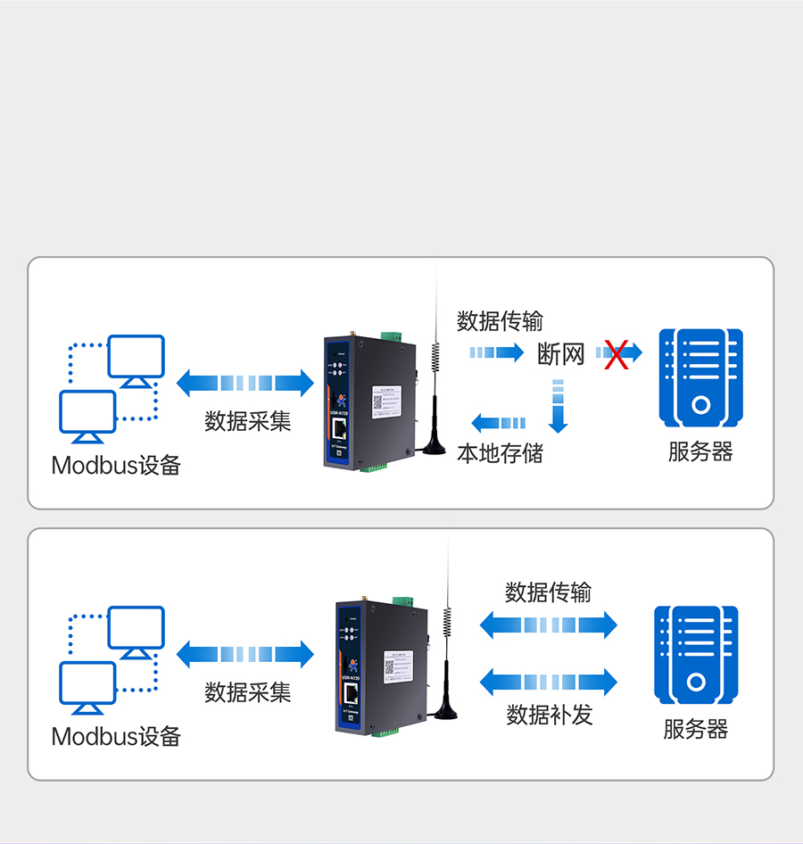 邊緣數采網關的數據存儲功能