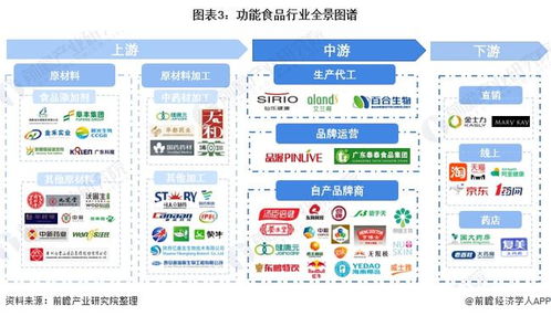 2022年中國功能食品行業(yè)全景圖譜 市場規(guī)模、競爭格局與發(fā)展趨勢探析